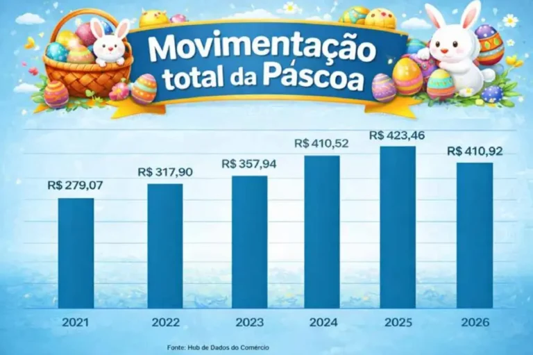 Páscoa de 2026 deve movimentar R$ 410,9 milhões em Pernambuco, mas com queda nas vendas