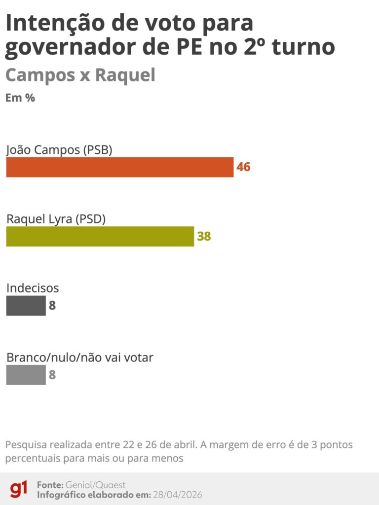 Quais são os números da 2ª Pesquisa Quaest em PE: João Campos e Raquel Lyra em Disputa Acirrada